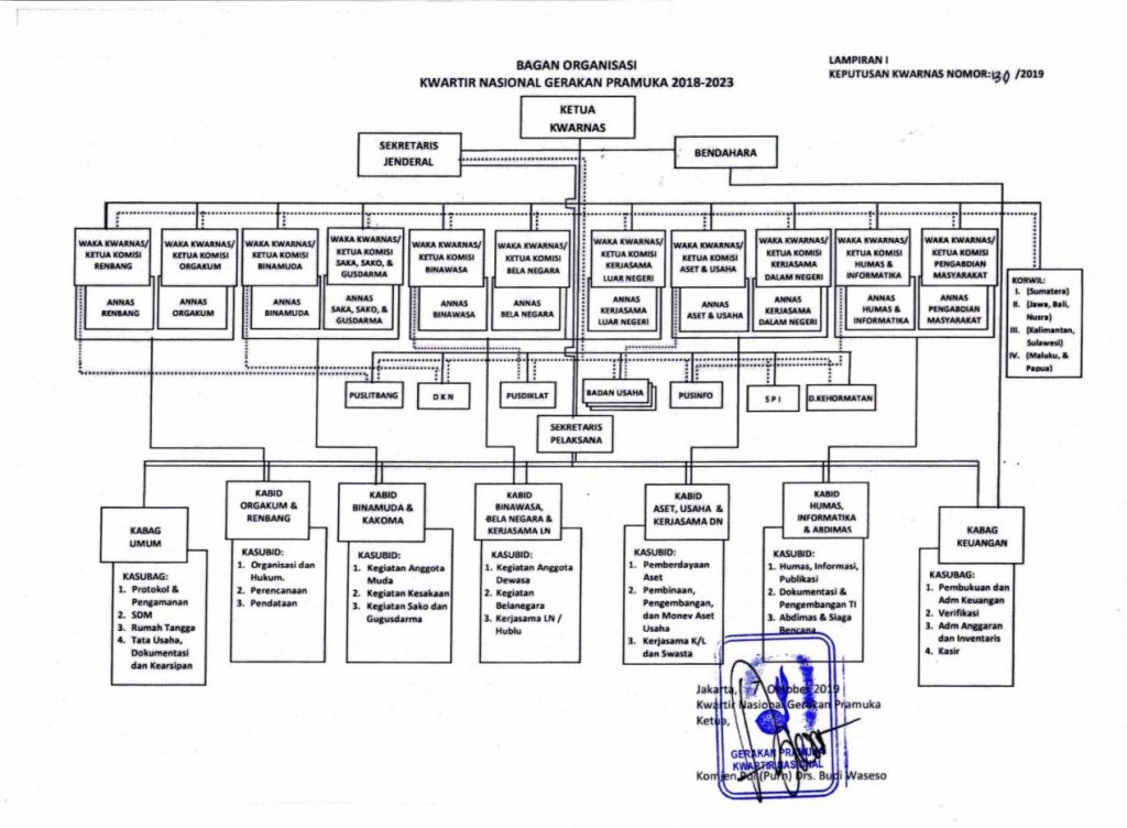 struktur organisasi pramuka indonesia